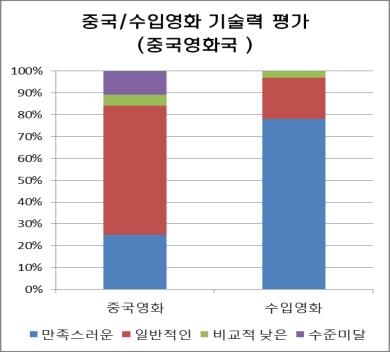 7 억위안대비 79%) 한국영화 TOP-10 평균 507 억원 ( 외국영화평균 276 억원대비 184%) 시장 & 자본