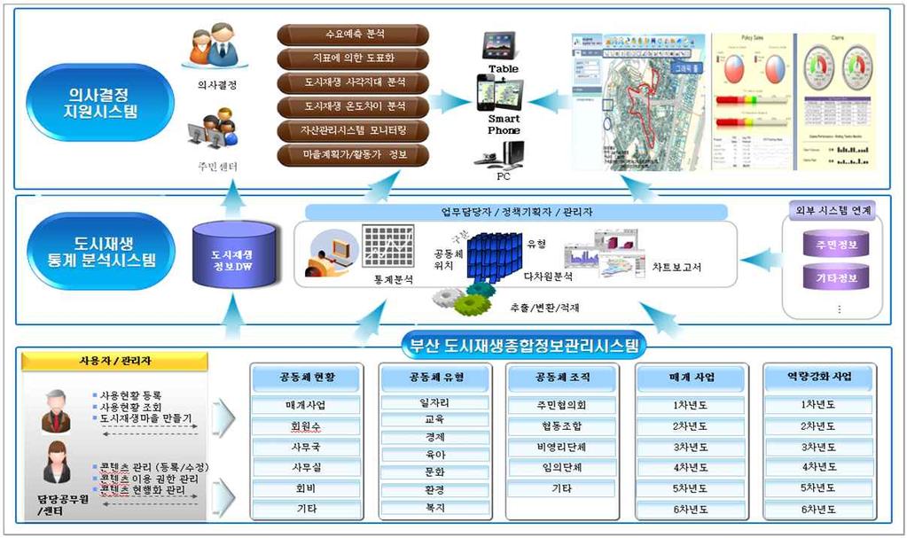 1-4 도시재생종합정보관리시스템구축, 전국최초,