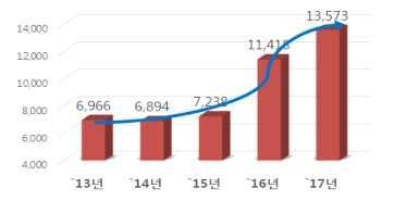 m 수집대상자료의발굴과수장 분류 등록 활용등의체계적관리 절차마련필요 기관특성화및권역별대표과학관으로서의역할강화 m 빛 예술 과학융합분야 에특성화된과학관으로써의특성을 반영한전시콘텐츠보강필요 m 지역국 공