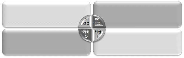 SWOT 분석 관리강화전략 다양화전략 핵심전략 우회전략 <