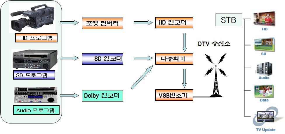 도표 4 자료 : KISTI, 유진투자증권 도표 5 도표 6 방송신호전송 기존의디지털 TV 로시청가능 케이블방송사 디지털 TV 자료 : 유진투자증권 도표 7 구분 MMS(multi-mode service) 8VSB(8-level vestigial sideband) DCS(Dish Convergence Solution) 기술적특징