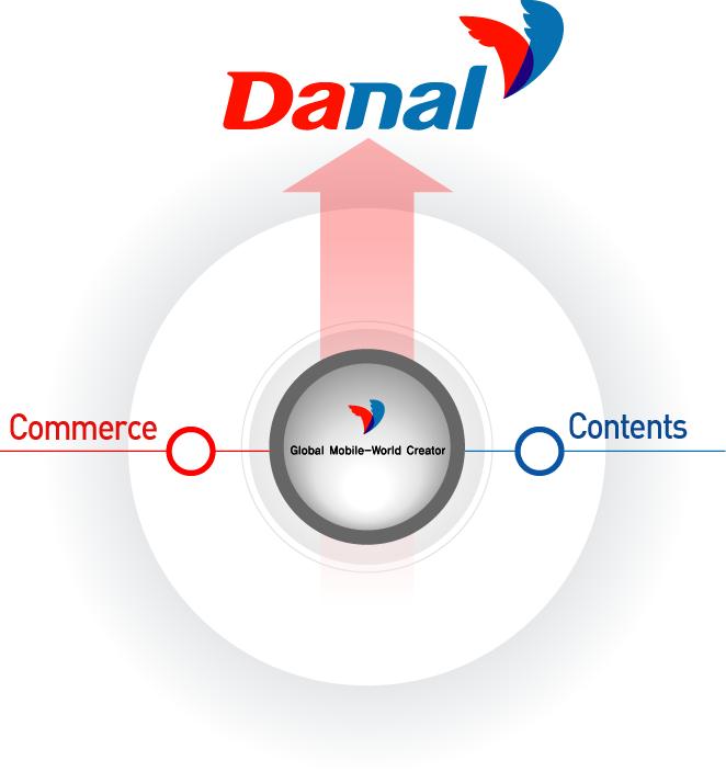 Business Portfolio Payment & Content 양날개로비상하는다날 해외휴대폰결제 국가간결제