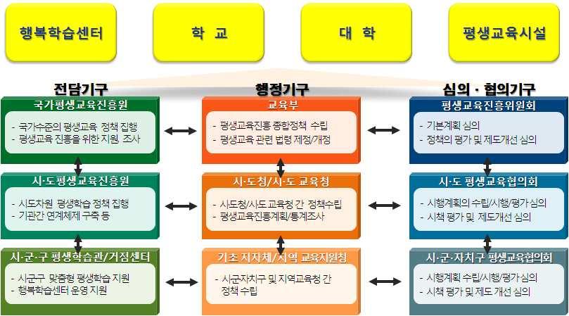 추진체계 국가와지역간연계협력을통한평생교육추진체계완성 국가 시도및교육청 시군구 읍면동으로이어지는평생교육추진체계완성