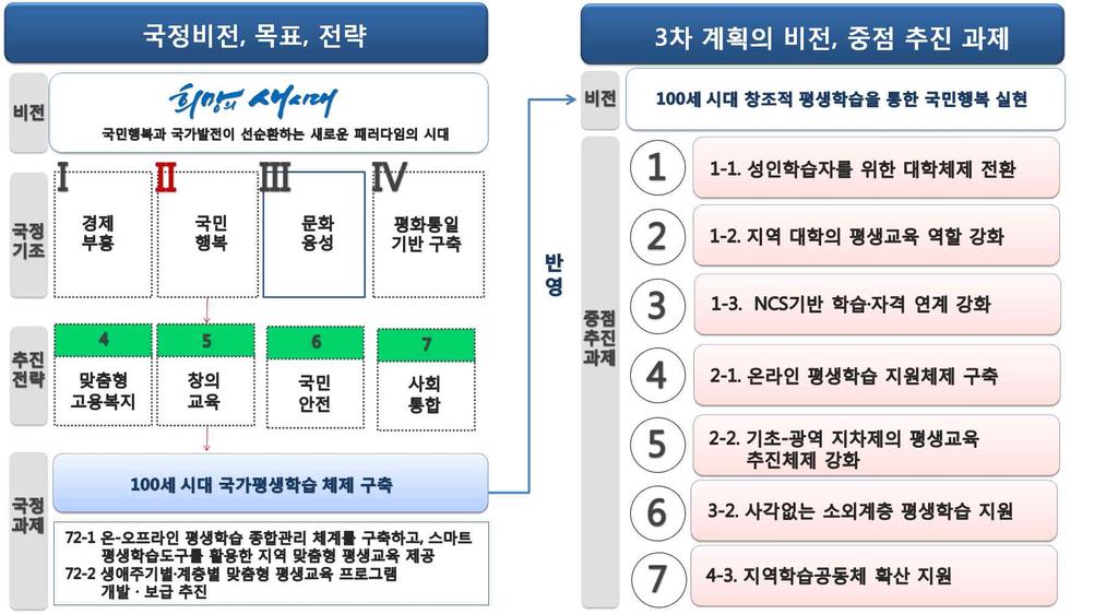 참고 국정과제와의연관성 국정과제와제 차평생교육진흥기본계획과제의연관성 과제개요 번호 과제명주요내용관련국정과제 성인학습자를위한대학체제전환 지역대학의평생교육역할강화 통합성인친화형열린대학구축 평생학습중심대학지원확대 창조지역만들기를위한지자체 대학 산업체가연계한지역공헌형대학활성화 생애주기별 계층별맞춤형평생교육프로그램개발 평생직업교육대학육성 평생교육제공