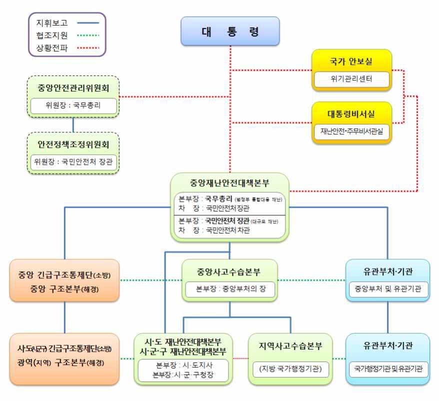 참고 2 관련매뉴얼 산불재난관리체계도 산불재난 위기관리표준매뉴얼 : 산림청 산불재난 위기대응실무매뉴얼 :