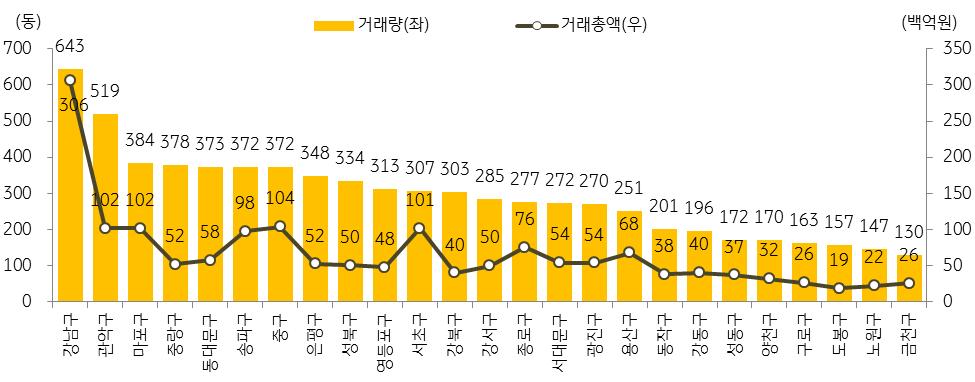 3년간소규모빌딩거래량은강남구 643 동, 관악구 519동으로가장많았으며마포구, 중랑구, 동대문구, 송파구, 중구순으로많은거래량을기록ㆍ같은기간거래총액은강남구가 6.