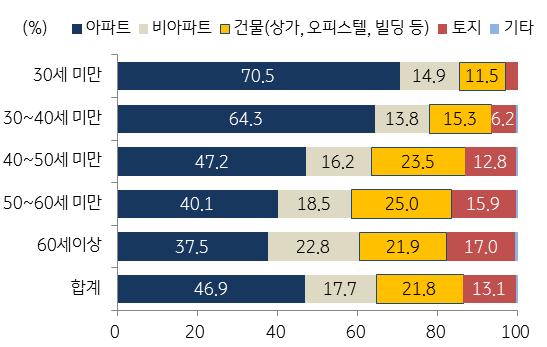 창업수요증가와은퇴가구의노후준비를위한투자수요확대 2008년이후감소세를보이던개인신규사업자수가 2013년부터증가세로전환되며상가 및사무실등에대한임대수요가증가 그림 20 개인사업자수추이 ㆍ