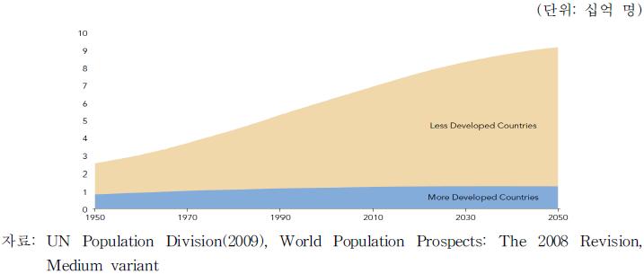 Ⅱ. 투자포인트 1. 곡물가격 (P) 과곡물생산량 (Q) 가동시에증가 연해주에주목하라. 세계인구증가및 곡물소비량증가 2011 년 70 억인세계인구가 2050 년 91 억명에도달하고특히신흥국가인중국과 인도의인구성장및소득증가에힘입어곡물수요가꾸준히증가하고있다.