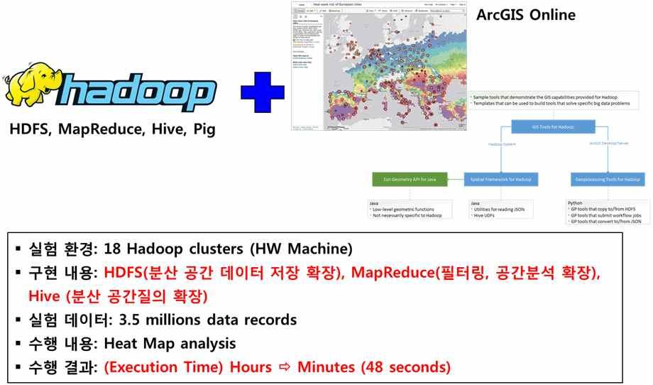 ESRI는 Hadoop 플랫폼에자신의 ArcGIS Geoprocessing