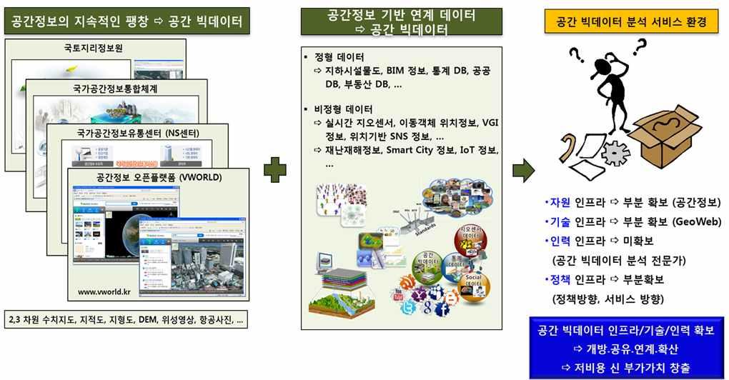 국토지리정보원지리정보서비스, 국가공간정보통합체계서비스, 국가공간정보유통센터서비스, 공간정보오픈플랫폼 (VWorld) 서비스등