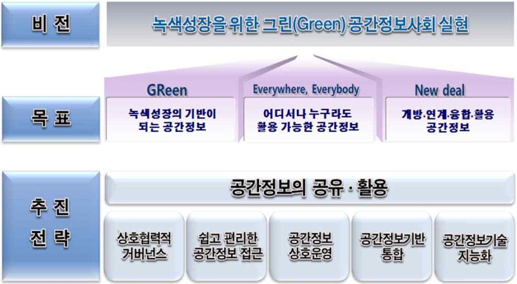 국가공간정보통합체계구축사업추진 ( 국토부, 행안부 )