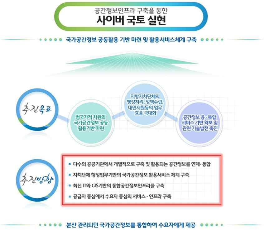 기존국내공간정보사업의 80%