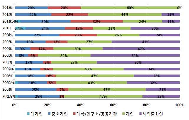 대학연구소 공공기관에서는한국과학기술원이최상위출원인으로나타남 중소기업과대기업 대학 연구소