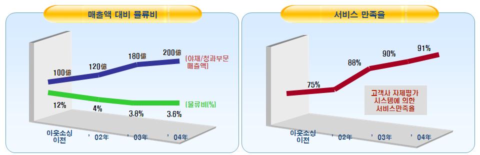 II. 걸어온길 - 도전 3) 공동물류도입선도 (1990 년 -) 2 단계 : 2000 년이후 ( 공동물류센터개소후 ) -> 공동물류사업의본격화