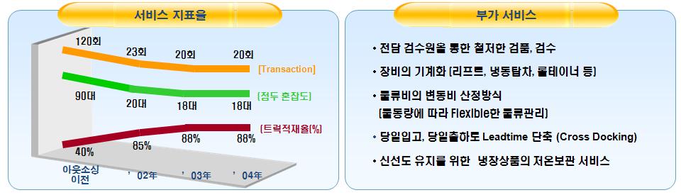 배송작업의간소화, 차량및시설투자액억제 - 대리점은다수의납품차량에의한점두혼잡을피할수있었으며, 납품횟수및수하, 검품시간이감소돼판매에만전념가능 [