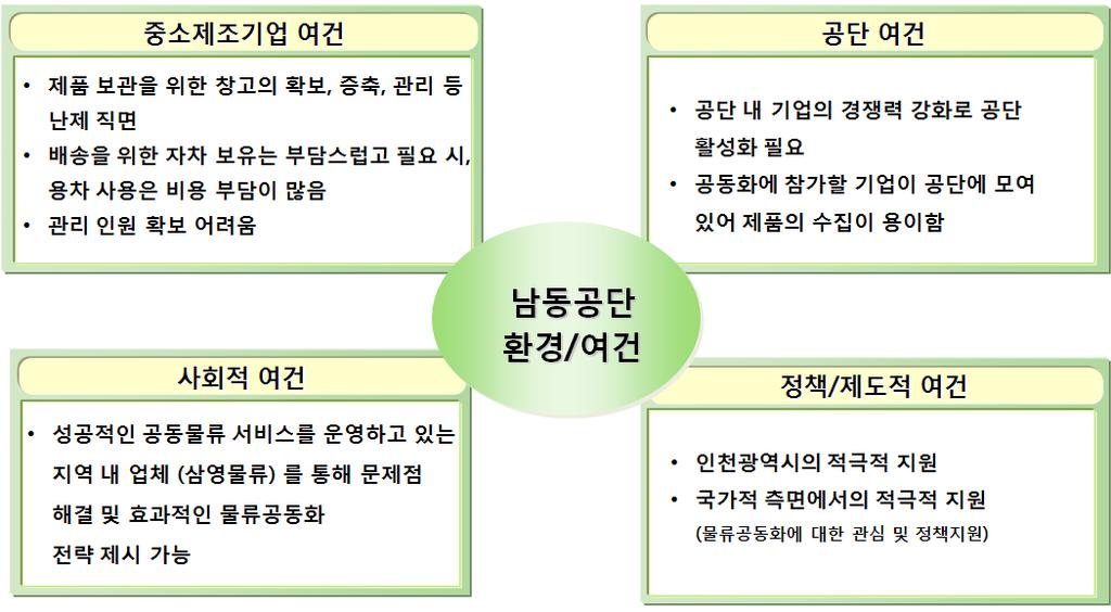 월부터현재까지삼영물류가주관하고있는남동산업단지공단물류사업은지역내공동물류의대표적인성공사례임 중소기업이밀집 ( 약 4,020 여개업체, 업체당평균매출액 54