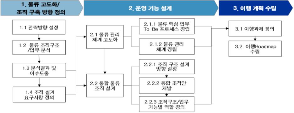 운영기능설계 3. 이행계획수립 추진 단계 1.1 전략방향설정 1.2 물류조직구조 / 업무분석 1.3 분석결과및이슈도출 2.1 물류관리체계고도화 2.1.1 물류핵심업무 To-Be 프로세스정립 2.1.2 물류관리체계정립 2.