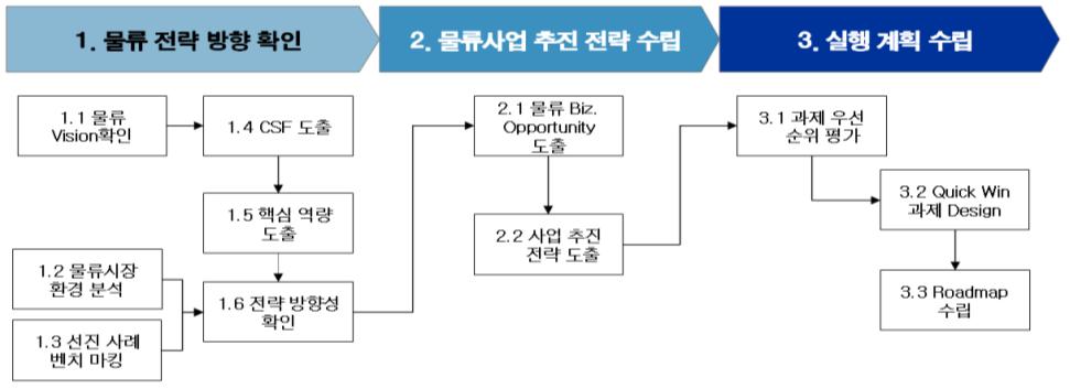 프로젝트방향설정지원 분석및조사작업지원 지원 조직 연구실품질관리조직 물류관련신기술 Trend 및제공 (WMS, TMS, 4PL 등 ) 진도및산출물관리 컨설팅조직 연구실 품질관리조직 QA 조직