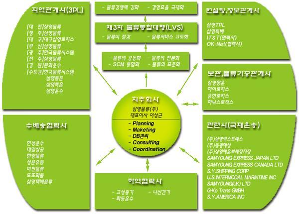 II. 걸어온길 - 도전 9) 새로운조직구조 - 연방제 Concept : 연방제그룹 (Federation Group)