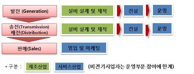 [ 그림 6-3] 전력산업기능별구분및사업종류 발전 (Generation) 설비설계및제작 건설 운영 송전 (Transmission) 배전 (Distribution) 설비설계및제작 건설 운영 판매 (Sales) 영업및마케팅 구분 : 제조산업서비스산업 (