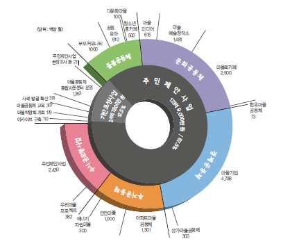 Ⅱ. 지역사회 (community) 문제해결을위한서울시정책검토 그림 Ⅱ-1-1 2013 서울시마을만들기사업내역 6) 6)