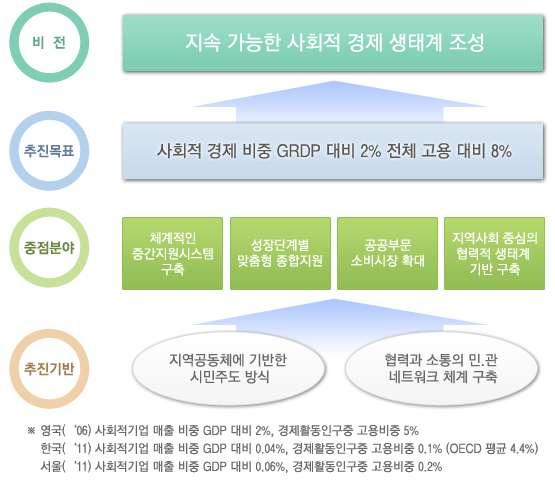 서울형지역재단모델개발연구 그림 Ⅱ-6-1