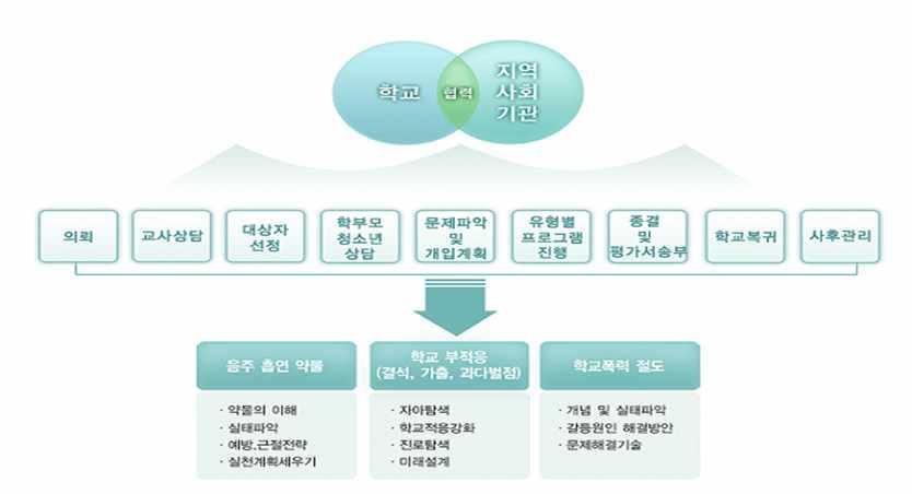 2009 년서울시장애인주간보호및단기보호시설평가결과보고서 프로그램진행절차