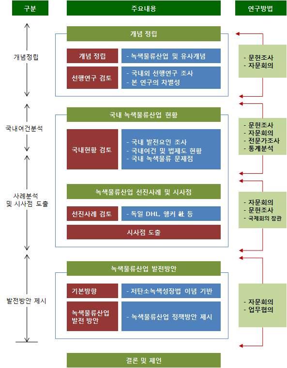 6 녹색물류산업의해외동향및시사점 <