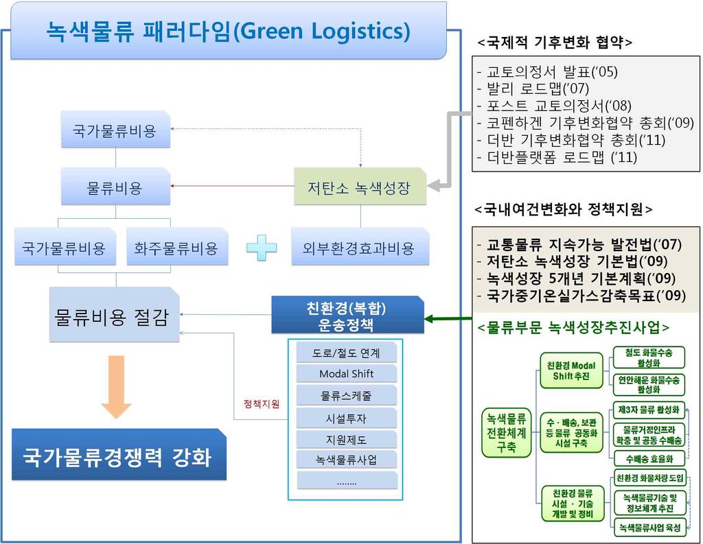 < 그림 2-1> 녹색물류패러다임시대진입 2. 녹색물류산업의개념 (1) 녹색물류 (Green Logistics) 녹색물류 (Green Logistics) 란물류활동의제반과정에서파생되는교통과환경분야에대한영향을고려하는물류의개념으로정의한다.