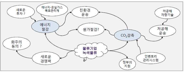 정의포장자재를삭감하는등환경부하가적은물류시스템을이용하여화물을운송하는것을말한다. CO 2 배출량을삭감하는방법에는트럭에서철도와선박으로교체하는 Modal shift, 복수기업의화물을공동으로운송하는공동운송등이있다. 7) 녹색물류의특징은에너지와자원을투입요소로사용하여생산물을산출하고, 부산물로오염물질을방출하고폐기물을남기는일련의경제활동을한다는것이다.