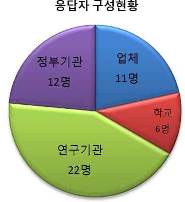 3. 녹색물류산업발전요인중요도분석 (1) 조사개요 본연구에서는산학연관의교통 물류전문가를조사대상으로 2011년 12월 8일부터 12월 15일까지 8일간설문조사하여총 60부를배포하여 51부를회수했으며통계분석을시행하였다. (2) 조사내용 본조사의항목은기존의녹색물류를기반으로조사된대한상공회의소의조사항목을일부활용하여재구성하였다.