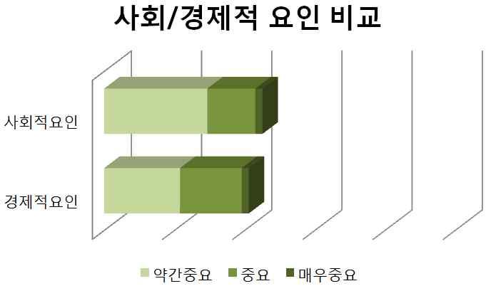 1 인식조사 - 주요인의조사결과녹색물류산업이적용되어야할영역은국내가국제보다중요했으며, 업종별로는물류업이가장높은중요도를보였다. 주체에있어서는역시민간기업을 1순위로, 정부를 2순위로평가하고있다. 그외업종으로는서비스업을, 주체로는개인을포함해야한다는의견이있었다. 녹색물류산업의발전을위한주요인의중요도는환경적요인 > 사회적요인 > 경제적요인순으로나타났다.