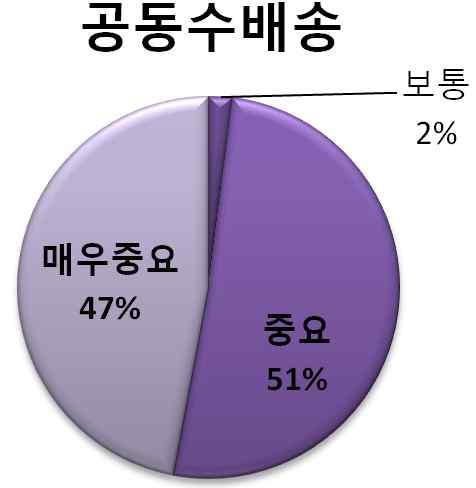 4 여건변화 - 녹색물류활동분야의조사결과녹색물류산업이발전하기위한녹색물류활동분야로는공동수배송을 1순위로, 차량운영효율화 ( 적재율향상등 ) 를 2위로, 시스템구축및기능별프로세스통폐합을 3순위로평가하였다.