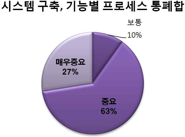 특히공동수배송의경우응답자의 47% 가매우중요하다고평가했으며, 차량운영효율화의경우는 69% 가, 시스템구축및기능별프로세스통폐합은 63% 가중요하다고답한것으로나타났다.