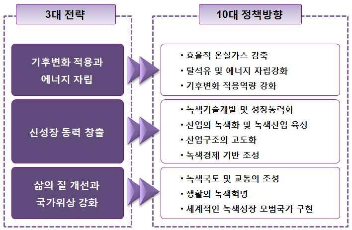 저탄소녹색성장기본법은경제와환경의조화로운발전을위하여저탄소녹색성장에필요한기반을조성하고녹색기술과녹색산업을새로운성장동력으로활용함으로써국민경제의발전을도모하여저탄소사회구현을통하여국민의질을높이고국제사회에서책임을다하는성숙한선진일류국가로도약하는데이바지하는것이다.