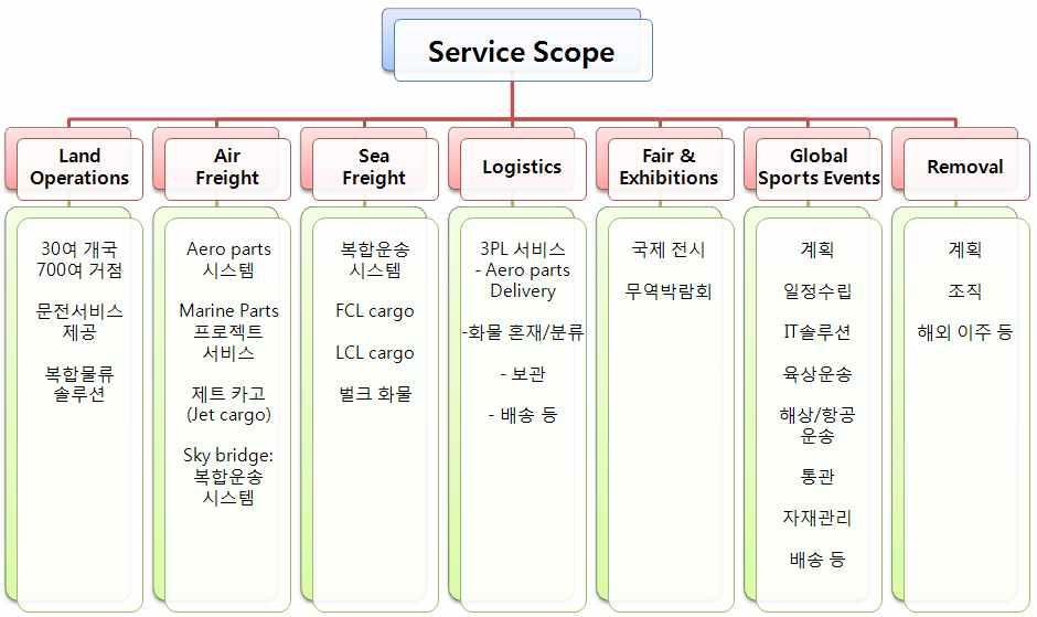 및부품배송, 크로스도킹, 반송, 표준화된 IT 솔루션, 컨설팅등으로구성된다.