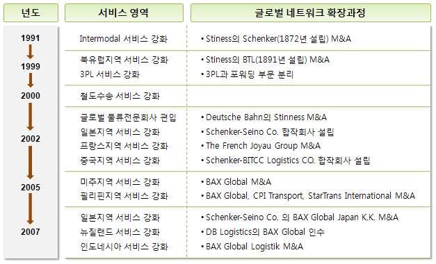 < 그림 3-3> DB Schenker 글로벌네트워크확장과정 자료 : TI, Contract Logistics 2009, 2008 ; Armstrong association 홈페이지등