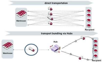 Hub 시스템의효율적인운영을위해화물차량를대형화하고이를위해배송센터 (Recipient) 의차량회전공간확보및 Hub 센터의상차장비를구축하였다.