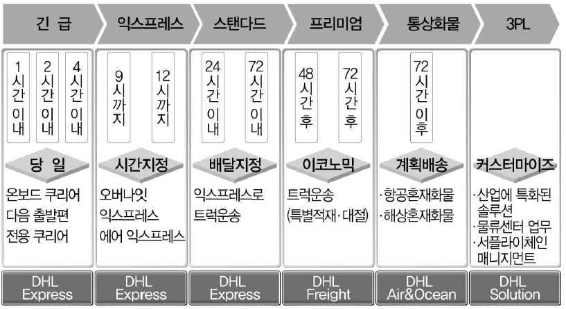 < 그림 3-11> Deutsche Post DHL 지향원스톱서비스 자료 : TI, Contract Logistics 2009, 2008 ; 홈페이지자료 (2) GoGreen Project DP DHL 사에서이루어지는모든 <