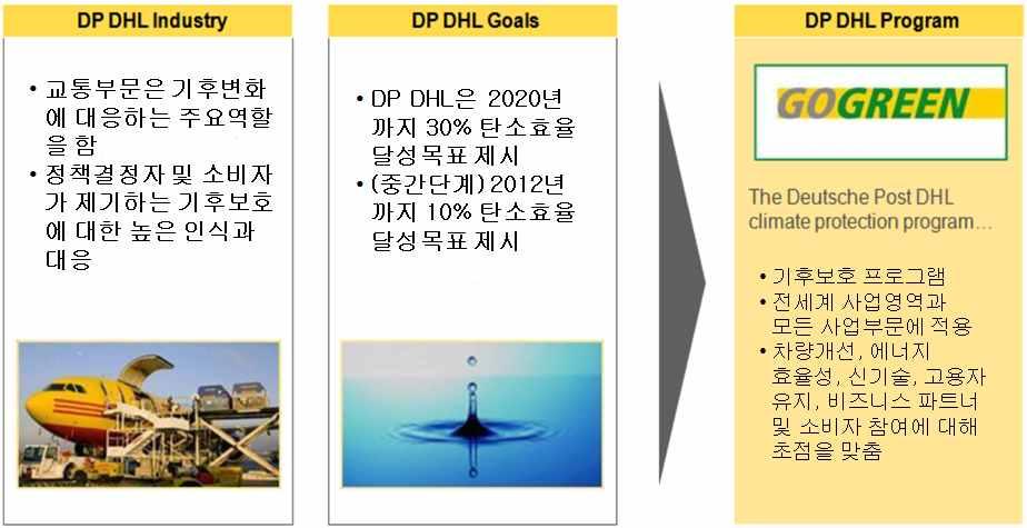 GoGreen Project는교통부문이기후변화문제에중요한역할을담당하도록정책결정자및소비자로부터노력이요구되고있으며, 2005년기준 2012년까지 10%, 2020년까지이산화탄소의 30% 감축을목표로제시하고있다. 이처럼기후보호에대한개념이전반적인사업으로확대되었으며, 이들사업은차량개선 에너지효율성 신기술 고용자참여 비즈니스파트너와소비자들의참여에초점을맞추고있다.