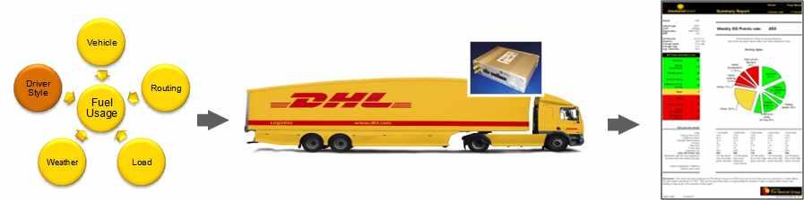 < 그림 3-15> 화물차량단말기정보제공 자료 : DHL Express, GoGreen with us, Singapore, 2011.