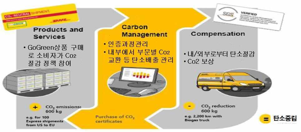 감축을위해노력했다는정보를제공함으로써유럽을중심으로전세계적으로추진중인탄소배출권거래제에고객이참여할수있도록하였다.