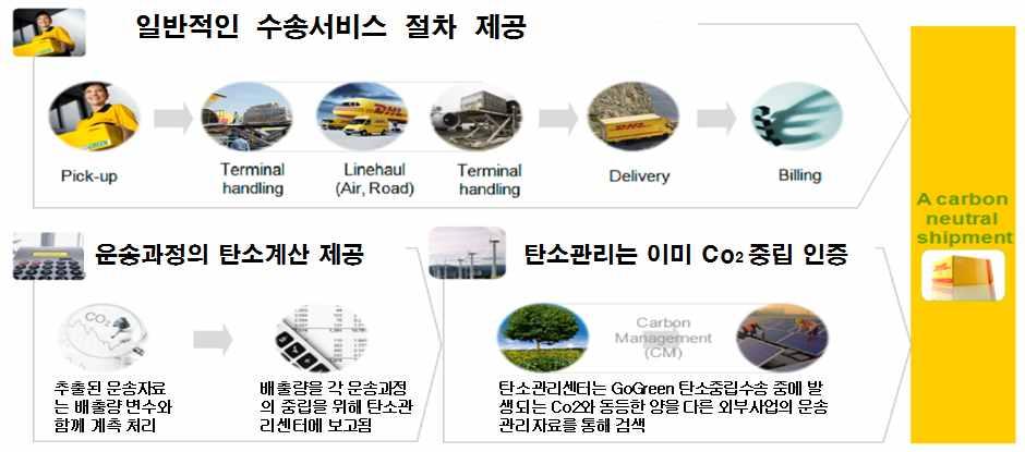 DHL express 에서는탄소중립을보장하는탄소관리수송서비스를제공하고있다. 물품을수송하는동안배출되는탄소량이관리센터에보내지고, 그만큼의탄소를 중립화하기위해고객을대신하여직접나무를심는등친환경활동을추진한다.