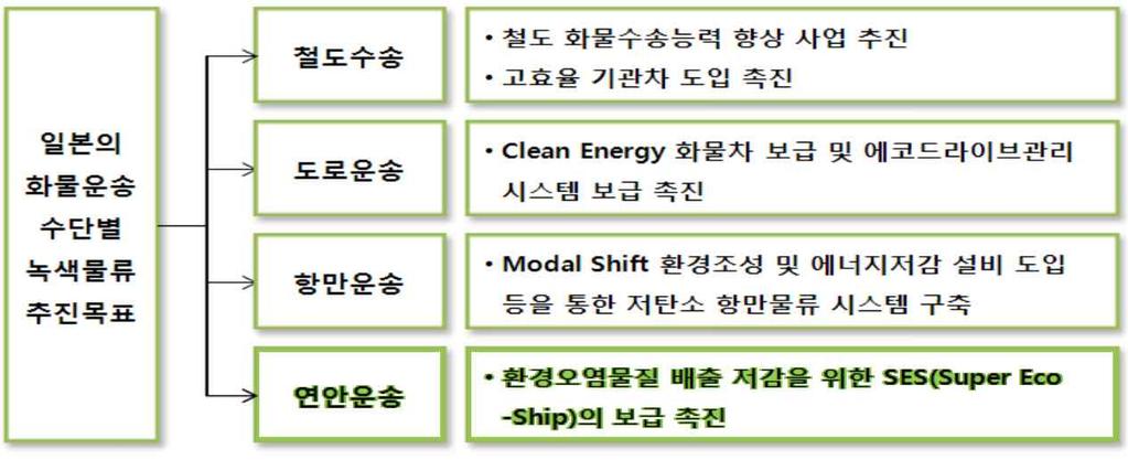 < 그림 3-19> 일본의화물운송수단별녹색물류추진목표 자료 : 國土交通省, モーダル シフト等の推進 2010.10 / 해운과경영, 25 호, 2011.7, 재인용 일본정부는녹색물류를실현하기위해녹색물류파트너쉽회의, 물류통합효율화법, 물류연대효율화추진사업, 에너지절감법등의다양한정책을종합적으로추진하고있다.