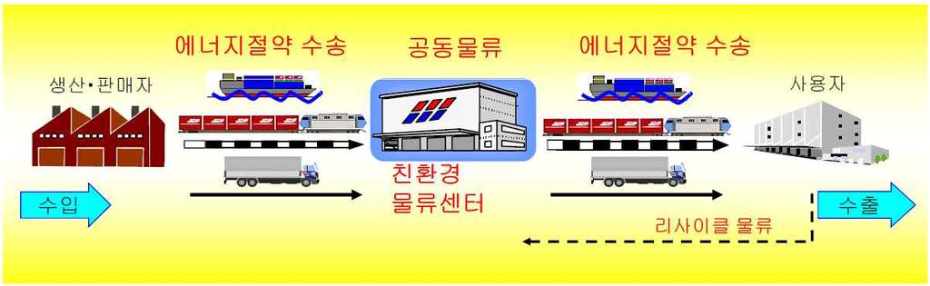 2011 1 히타치물류의그린로지스틱스그린로지스틱스란생산에서소비까지의공급망 (Supply-Chain) 에서발생하는환경부하를비용 효율을희생하지않고감소시키는물류체계를의미한다.