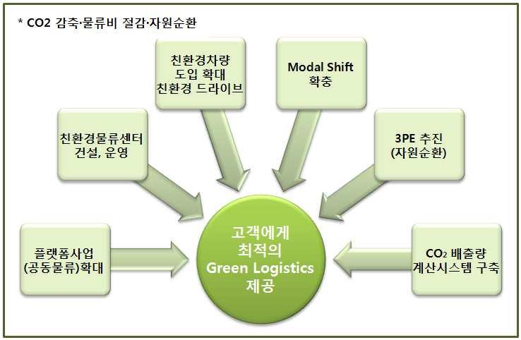 < 그림 3-23> 그린로지스틱스위원회활동추진테마 자료 : Hitachi Transport System, Ltd., GreenLogistics, Green Logistics Global Conference.