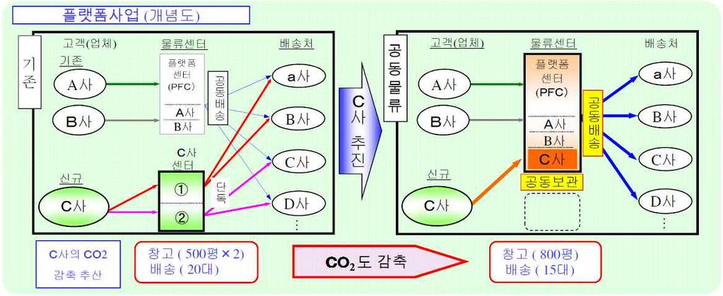 < 그림 3-24> 히타치물류의플랫폼사업 자료 : Hitachi Transport System, Ltd.