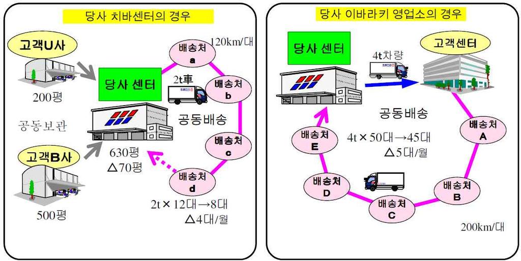 보관효율향상에따른사 용평수압축 삭감을도모하여또는조합또는적합수송에따른차량대수의삭 감을도모하여 CO 2 를감축하고있다.