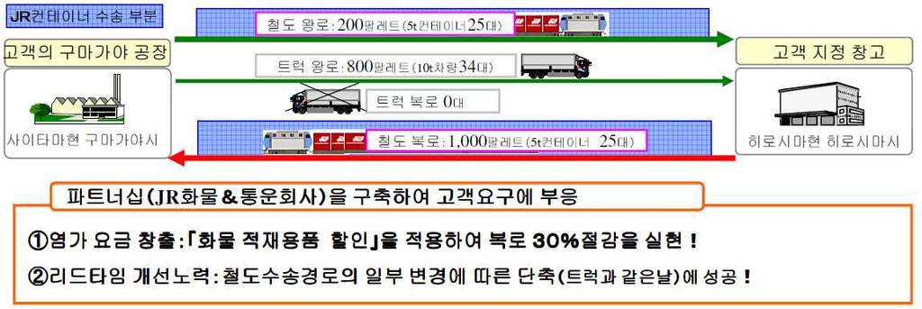 모달시프트도입전 < 그림 3-27> 모달시프트 (Modal Shift) 추진사례 모달시프트도입후 자료 : Hitachi Transport System, Ltd.