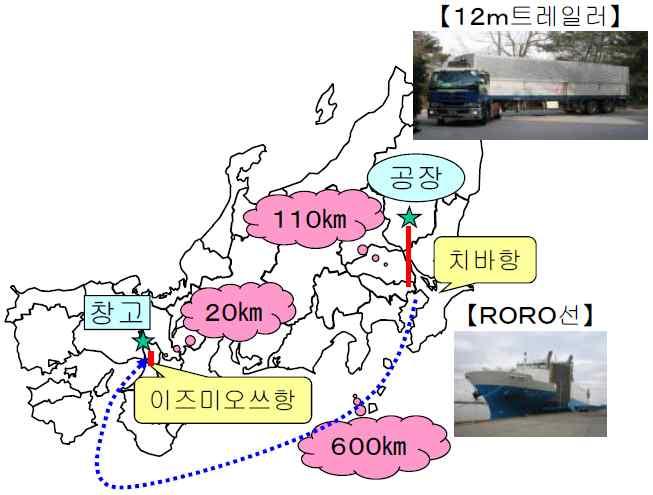 2011 < 그림 3-28> 내항선 (RORO 선 ) 모달시프트적용사례 [ 개요 ] 대상 : 가전용품 ( 냉장고 ) 관동 관서간내항선수송루트계획 (12m 트레일러활용 ) 트럭 vs RORO 선 고객비용 89%